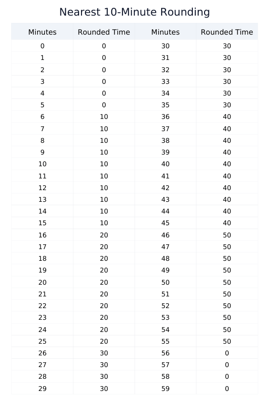 A time clock rounding chart for the 10-minute rule, illustrating how punch times are standardized for consistent work time calculate outcomes.