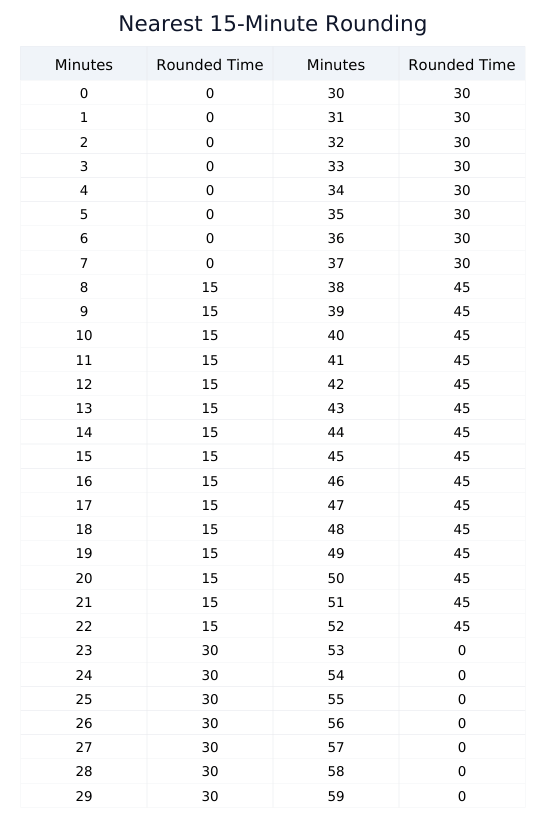 The 15-minute time clock rounding chart, also known as the rule of 7, a widely used standard for fair work time calculate procedures.