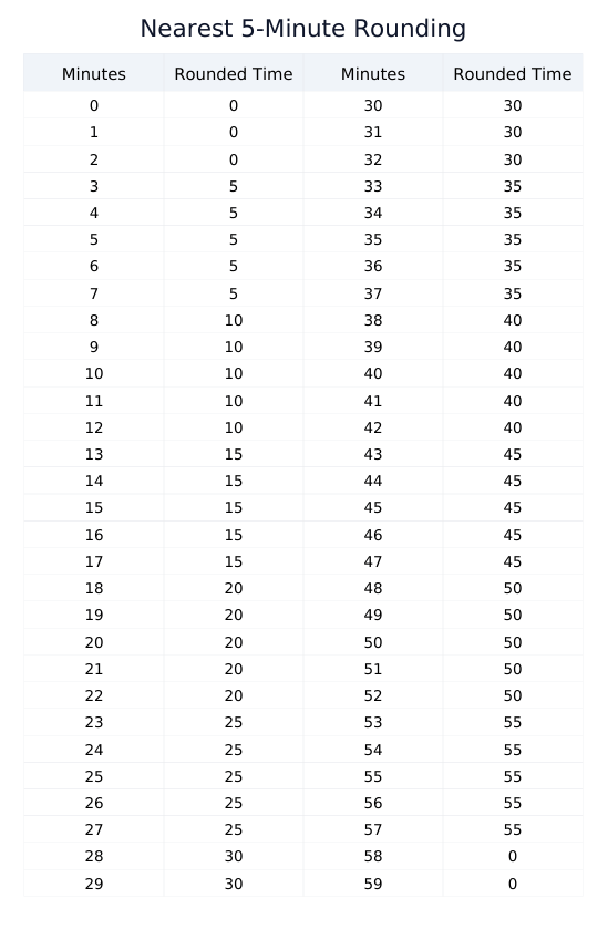 A time clock rounding chart for the 5-minute rule, showing how minutes from :01 to :59 are rounded for an accurate work time calculate process.