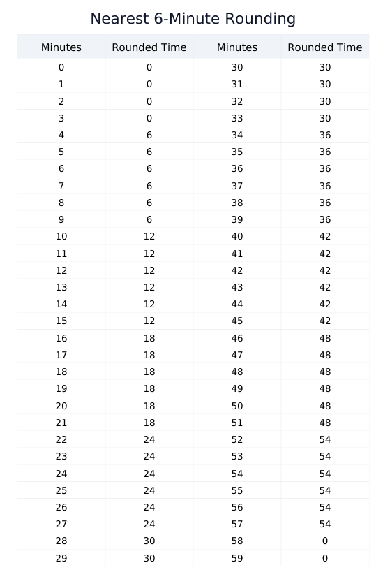 A time clock rounding chart for the 6-minute rule (tenths of an hour), a common method for simplifying payroll and work time calculate tasks.