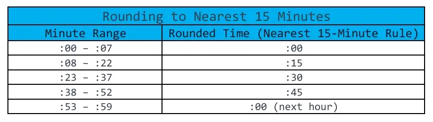 Rounding to Nearest 15 Minutes Chart A chart showing how time is rounded to the nearest 15 minutes.